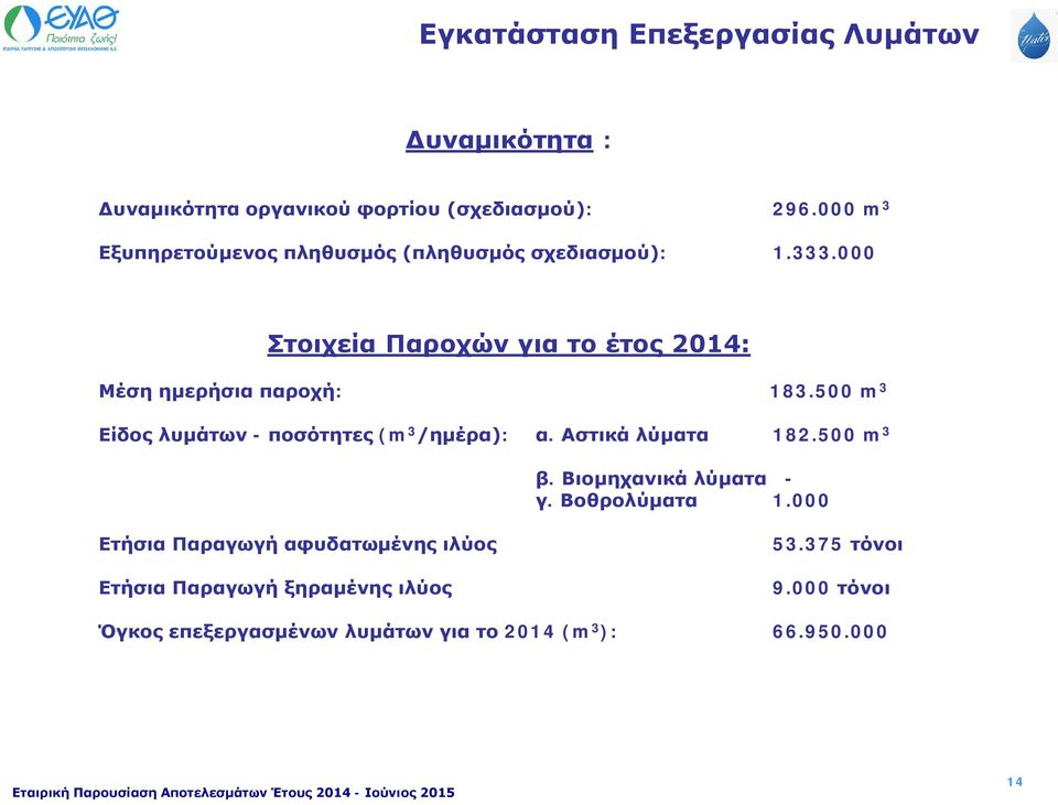 000 Στοιχεία Παροχών για το έτος 2014: Μέση ημερήσια παροχή: 183.500 m 3 Είδος λυμάτων - ποσότητες (m 3 /ημέρα): α.