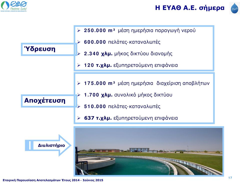 000 m³ μέση ημερήσια διαχείριση αποβλήτων Αποχέτευση 1.700 χλμ.