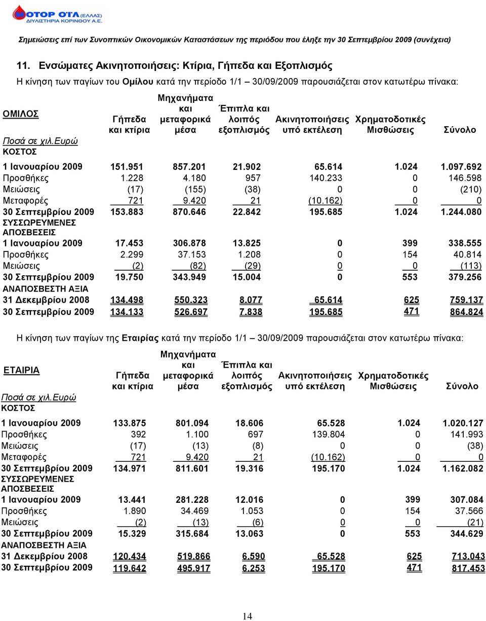 614 1.024 1.097.692 Προσθήκες 1.228 4.180 957 140.233 0 146.598 Μειώσεις (17) (155) (38) 0 0 (210) Μεταφορές 721 9.420 21 (10.162) 0 0 30 Σεπτεμβρίου 2009 153.883 870.646 22.842 195.685 1.024 1.244.