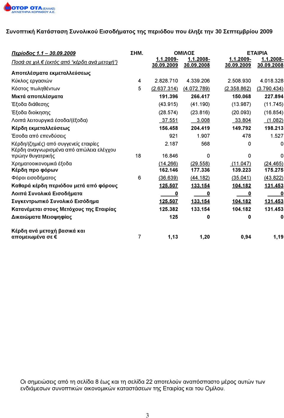 789) (2.358.862) (3.790.434) Μικτά αποτελέσματα 191.396 266.417 150.068 227.894 Έξοδα διάθεσης (43.915) (41.190) (13.987) (11.745) Έξοδα διοίκησης (28.574) (23.816) (20.093) (16.