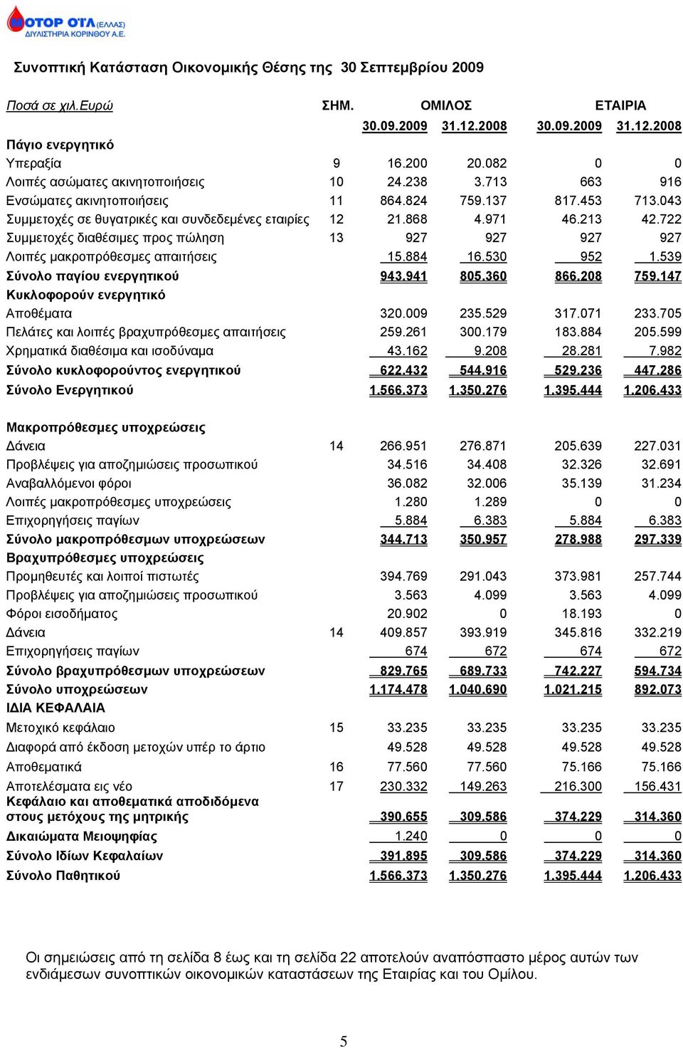 213 42.722 Συμμετοχές διαθέσιμες προς πώληση 13 927 927 927 927 Λοιπές μακροπρόθεσμες απαιτήσεις 15.884 16.530 952 1.539 Σύνολο παγίου ενεργητικού 943.941 805.360 866.208 759.