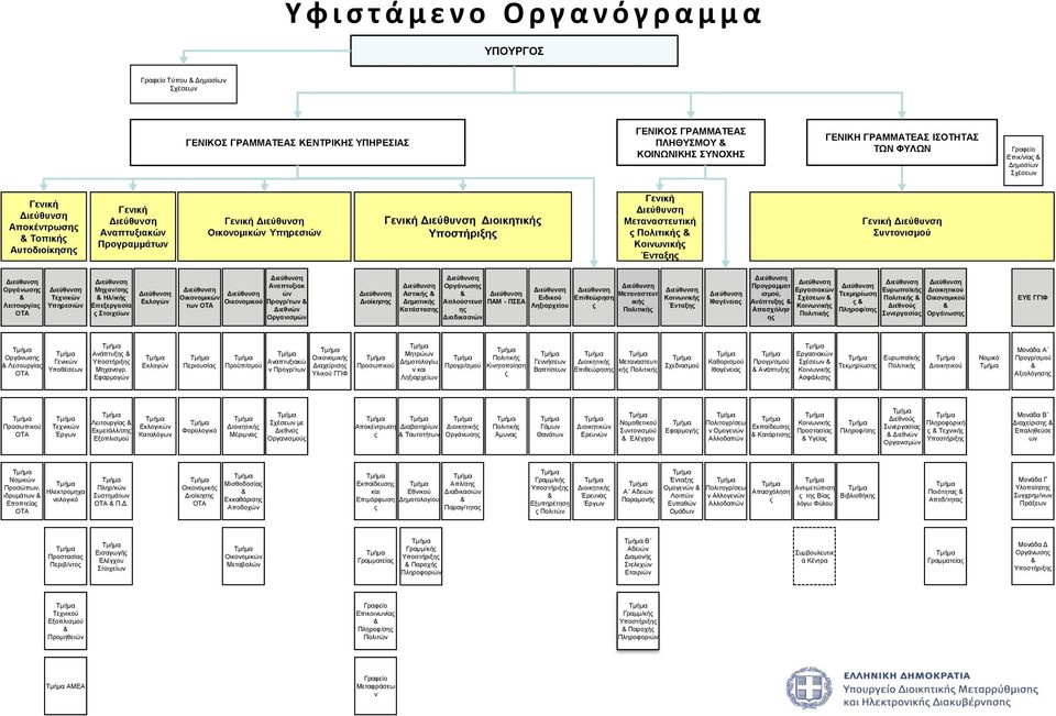 Πολιτικής Κοινωνικής Ένταξης Γενική Συντονισμού Λειτουργίας ΟΤΑ Τεχνικών Υπηρεσιών Μηχαν/σης Ηλ/ικής Επεξεργασία ς Στοιχείων Εκλογών Οικονομικών των ΟΤΑ Οικονομικού Αναπτυξιακ ών Προγρ/των Διεθνών