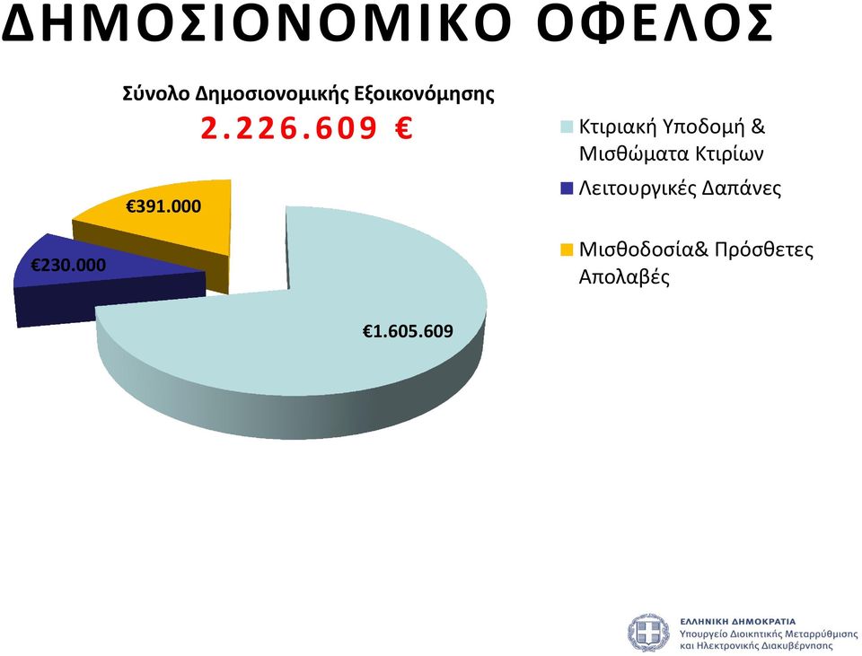 000 Κτιριακή Υποδομή Μισθώματα Κτιρίων