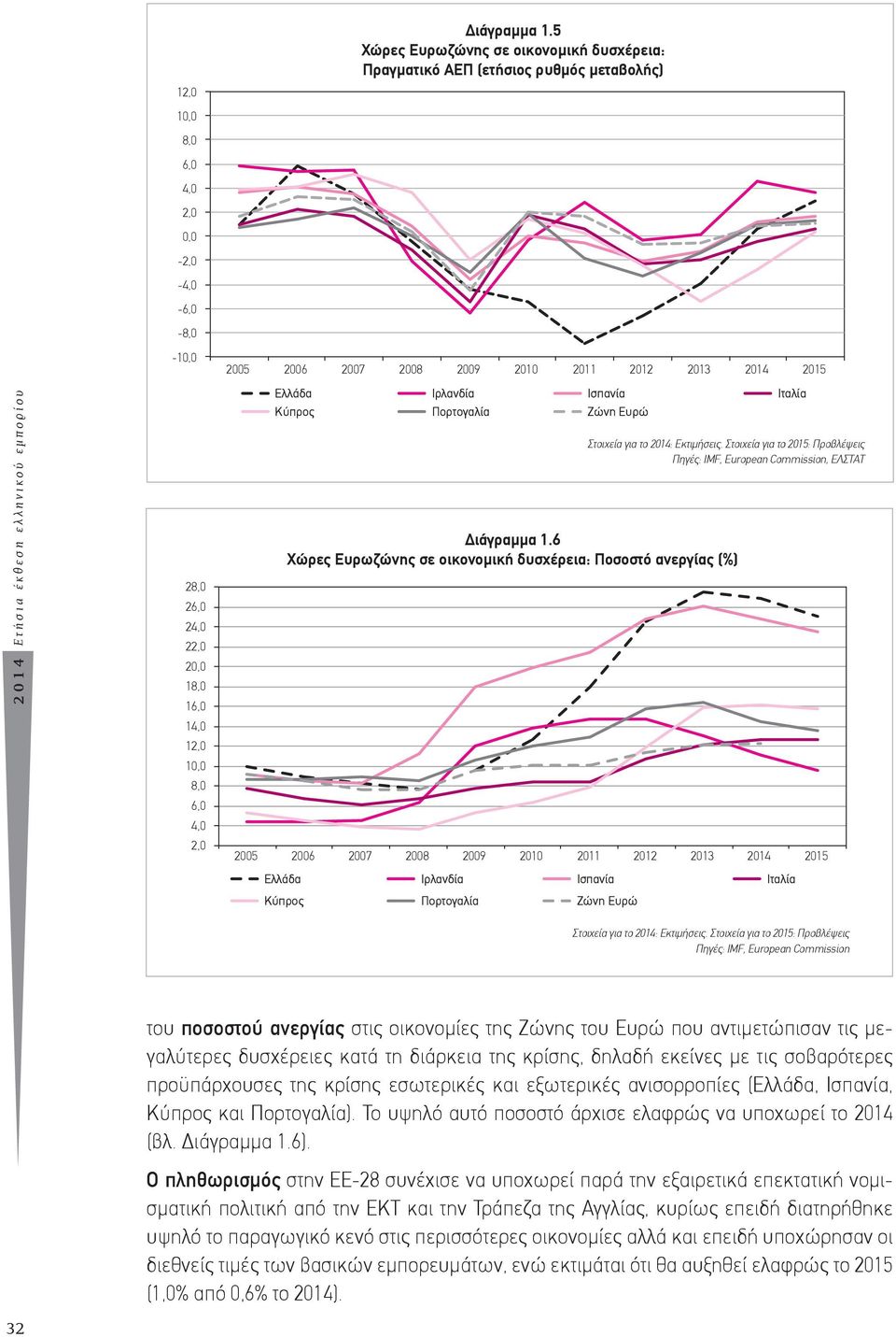 IMF, European Commission, ΕΛΣΤΑΤ Διάγραµµα 1.