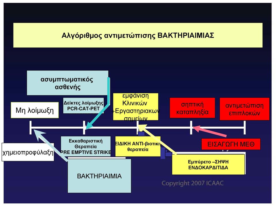 αντιμετώπιση επιπλοκών χημειοπροφύλαξη Εκκαθαριστική Θεραπεία PRE EMPTIVE STRIKE