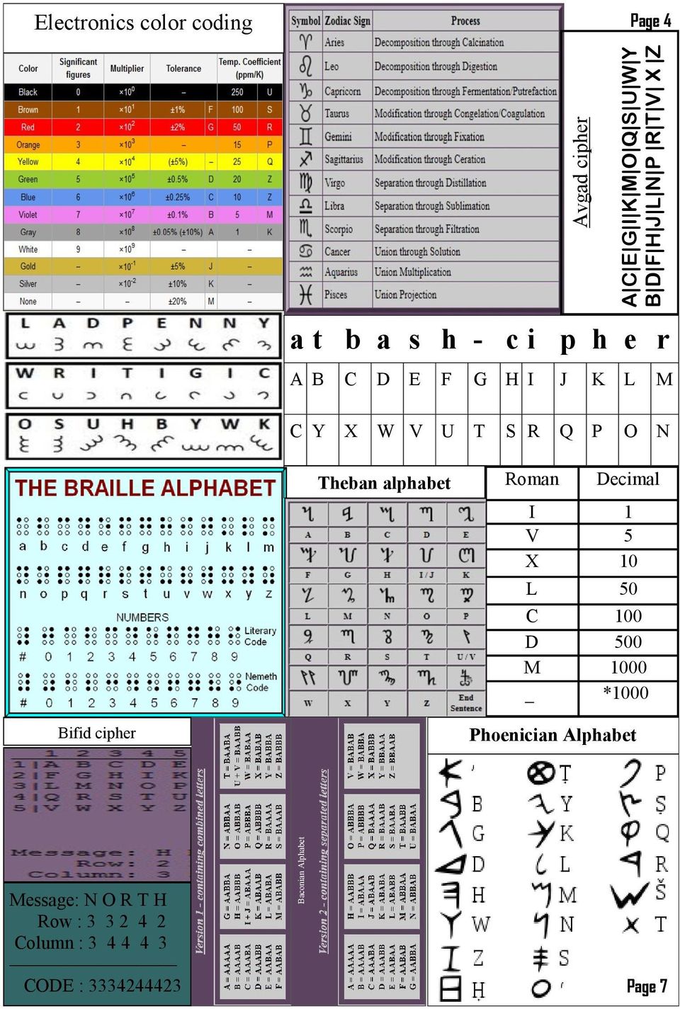 O N Theban alphabet Roman Decimal I 1 V 5 X 10 L 50 C 100 D 500 M 1000 _ *1000 Bifid cipher