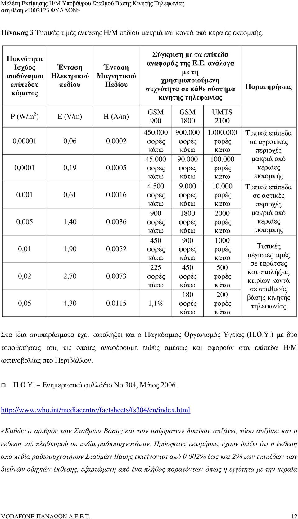 Ε. ανάλογα με τη χρησιμοποιούμενη συχνότητα σε κάθε σύστημα κινητής τηλεφωνίας Παρατηρήσεις P E (V/m) H (A/m) 0,00001 0,06 0,0002 0,0001 0,19 0,0005 0,001 0,61 0,0016 0,005 1,40 0,0036 0,01 1,90