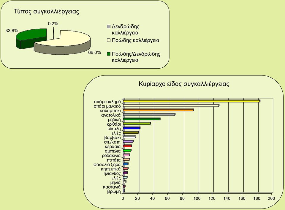 καλαμπόκι ανατολικά μηδική κριθάρι σίκαλη ελιές βαμβάκι σιτ./καπ.