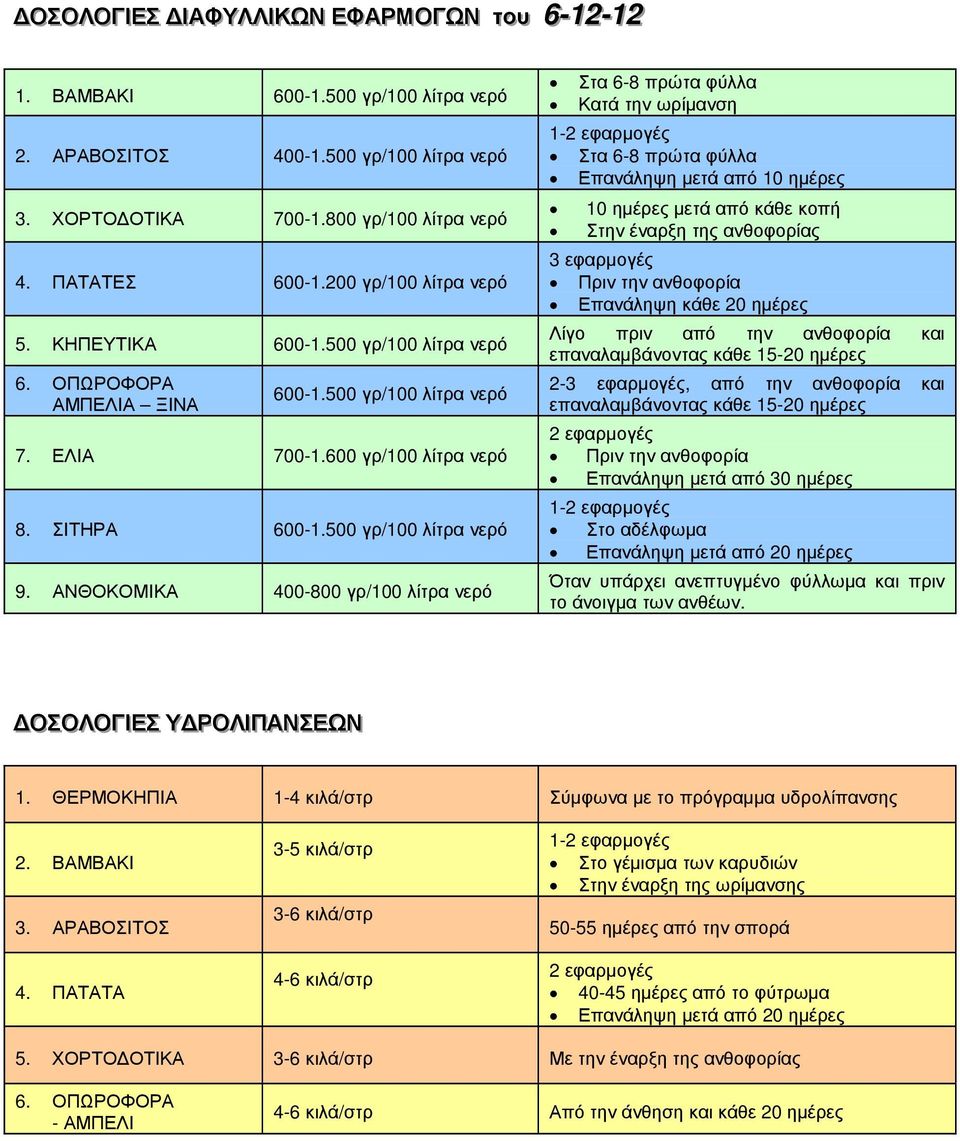 ΑΝΘΟΚΟΜΙΚΑ 400-800 γρ/100 λίτρα νερό Στα 6-8 πρώτα φύλλα Κατά την ωρίµανση 1- Στα 6-8 πρώτα φύλλα Επανάληψη µετά από 10 ηµέρες 10 ηµέρες µετά από κάθε κοπή Στην έναρξη της ανθοφορίας Πριν την