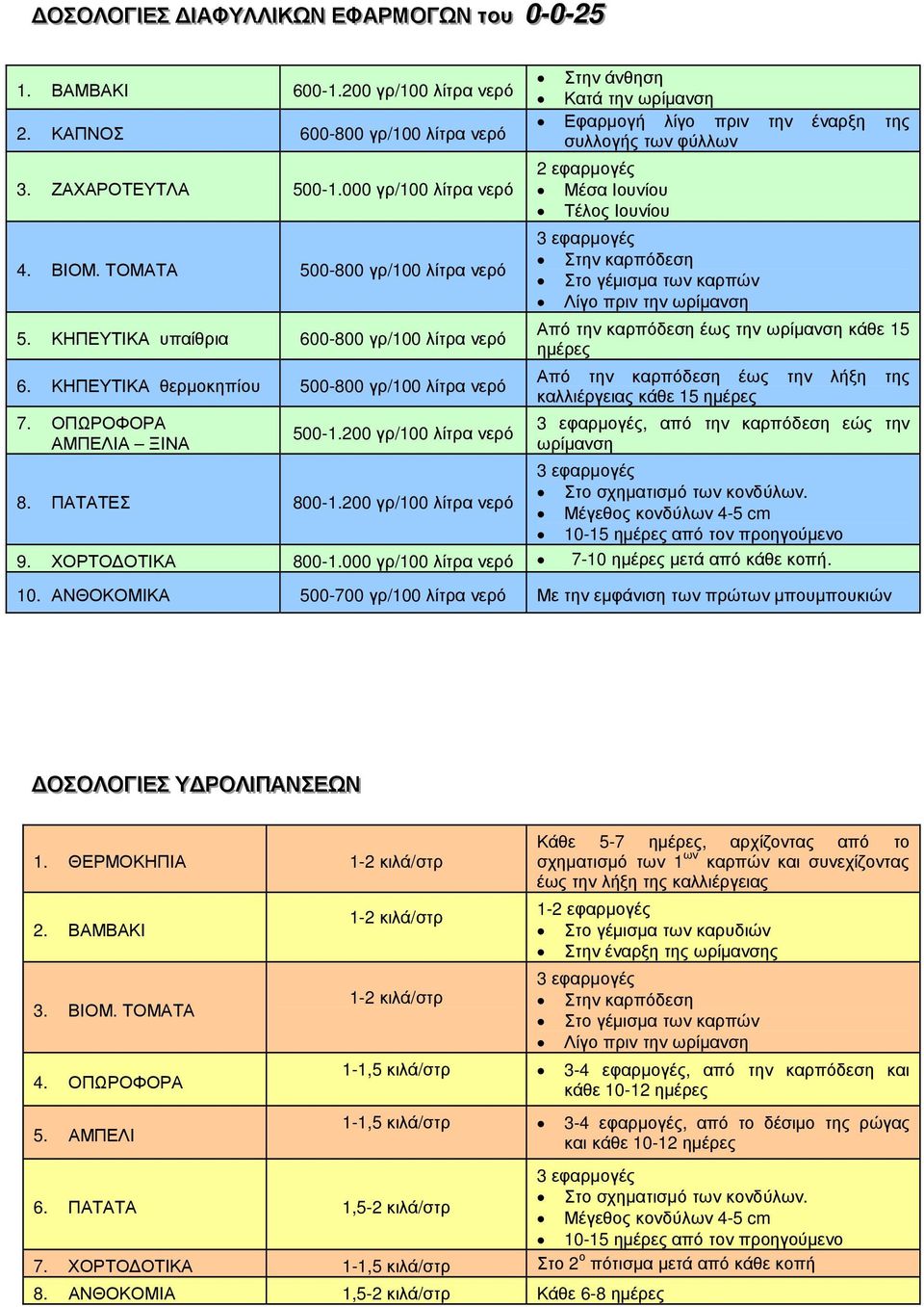 200 γρ/100 λίτρα νερό Στην άνθηση Κατά την ωρίµανση Εφαρµογή λίγο πριν την έναρξη της συλλογής των φύλλων Μέσα Ιουνίου Τέλος Ιουνίου Στην καρπόδεση Στο γέµισµα των καρπών Λίγο πριν την ωρίµανση Από