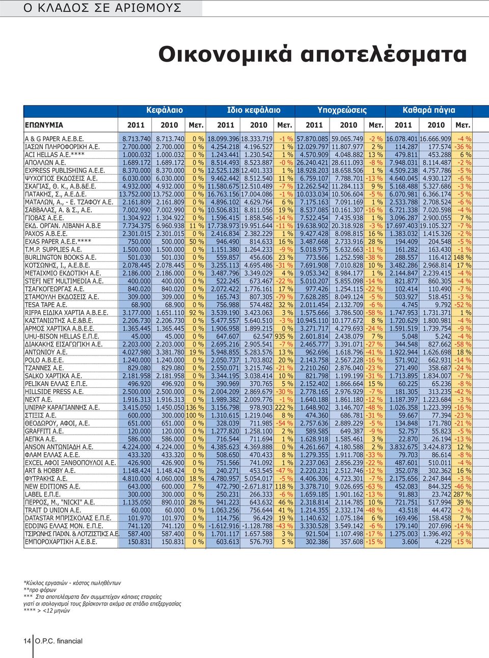 574-36 % ACI HELLAS A.E.**** 1.000.032 1.000.032 0 % 1.243.441 1.230.542 1 % 4.570.909 4.048.882 13 % 479.811 453.288 6 % ΑΠΟΛΛΩΝ Α.Ε. 1.689.172 1.689.172 0 % 8.514.493 8.523.887-0 % 26.240.421 28.