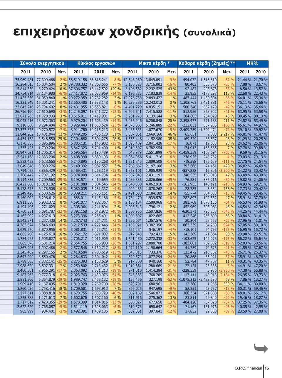 870-85 % 7,88 % 8,67 % 5.814.350 5.279.424 10 % 37.606.757 16.447.592 129 % 3.196.582 2.232.525 43 % 92.487 205.878-55 % 8,50 % 13,57 % 34.754.914 37.134.980-6 % 27.417.872 32.033.969-14 % 6.196.875 7.