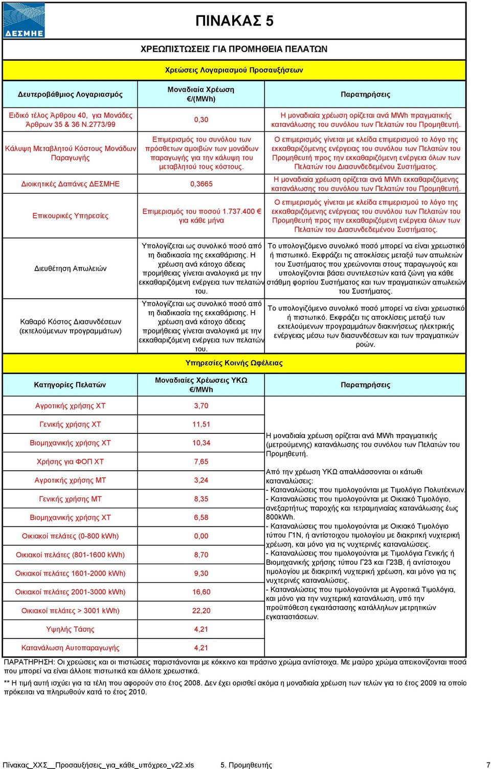 Κάλυψη Μεταβλητού Κόστους Μονάδων Παραγωγής Επιμερισμός του συνόλου των πρόσθετων αμοιβών των μονάδων παραγωγής για την κάλυψη του μεταβλητού τους κόστους.