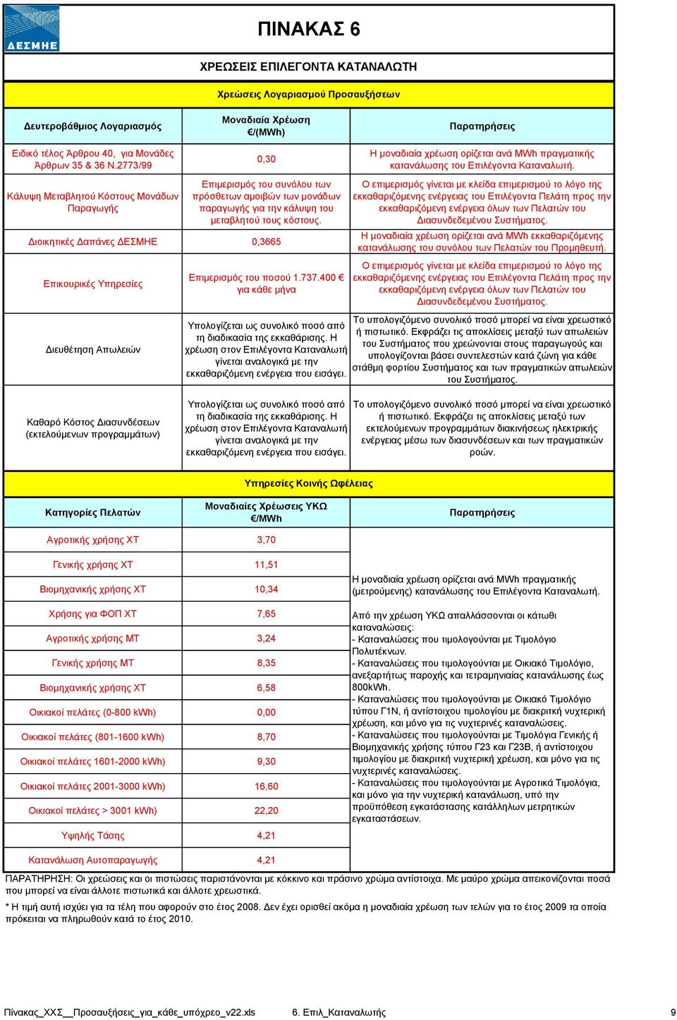 Διοικητικές Δαπάνες ΔΕΣΜΗΕ 0,3665 Επικουρικές Υπηρεσίες Διευθέτηση Απωλειών Επιμερισμός του ποσού 1.737.