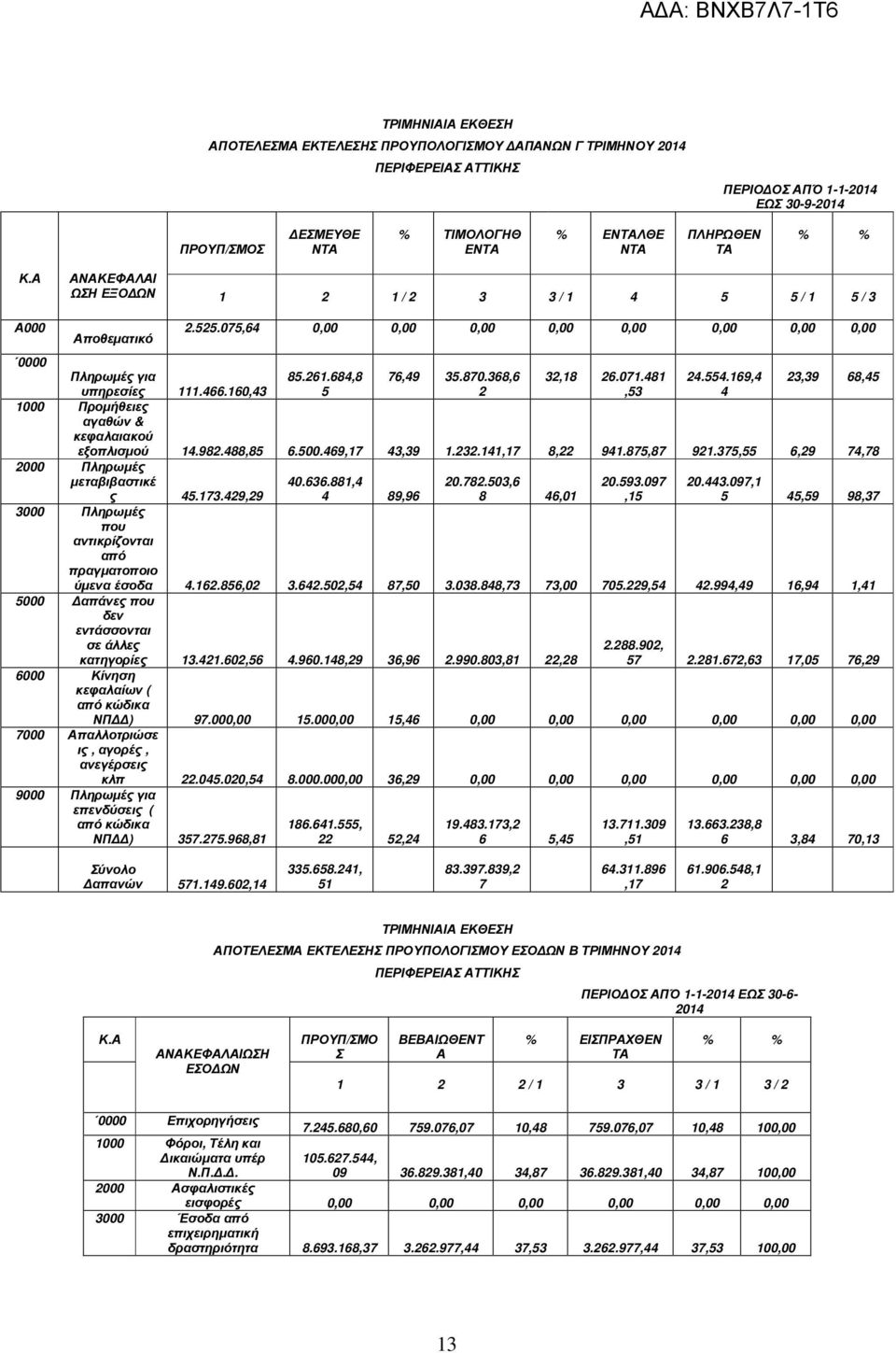 160,3 5 2,53 1000 Προµήθειες αγαθών & κεφαλαιακού εξοπλισµού 1.982.88,85 6.500.69,17 3,39 1.232.11,17 8,22 91.875,87 921.375,55 6,29 7,78 2000 Πληρωµές µεταβιβαστικέ ς 5.173.29,29 0.636.881, 89,96 20.