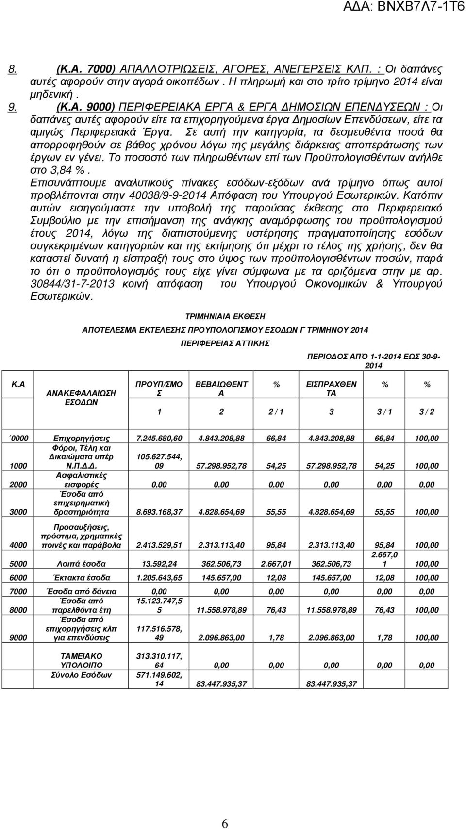 Το ποσοστό των πληρωθέντων επί των Προϋπολογισθέντων ανήλθε στο 3,8 %.