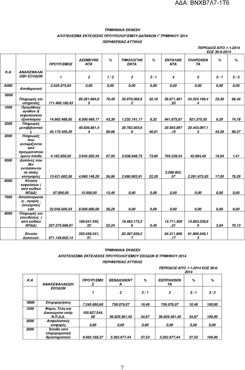 160,3 5 2,53 1000 Προµήθειες αγαθών & κεφαλαιακού εξοπλισµού 1.982.88,85 6.500.69,17 3,39 1.232.11,17 8,22 91.875,87 921.375,55 6,29 7,78 2000 Πληρωµές µεταβιβαστικέ ς 5.173.29,29 0.636.881, 89,96 20.