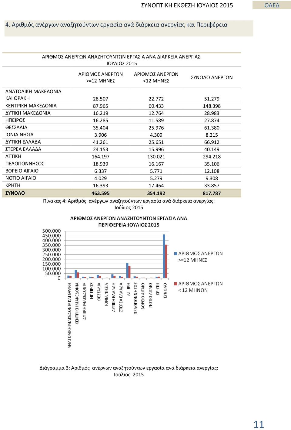 976 61.380 ΙΟΝΙΑ ΝΗΣΙΑ 3.906 4.309 8.215 ΔΥΤΙΚΗ ΕΛΛΑΔΑ 41.261 25.651 66.912 ΣΤΕΡΕΑ ΕΛΛΑΔΑ 24.153 15.996 40.149 ΑΤΤΙΚΗ 164.197 130.021 294.218 ΠΕΛΟΠΟΝΝΗΣΟΣ 18.939 16.167 35.106 ΒΟΡΕΙΟ ΑΙΓΑΙΟ 6.337 5.