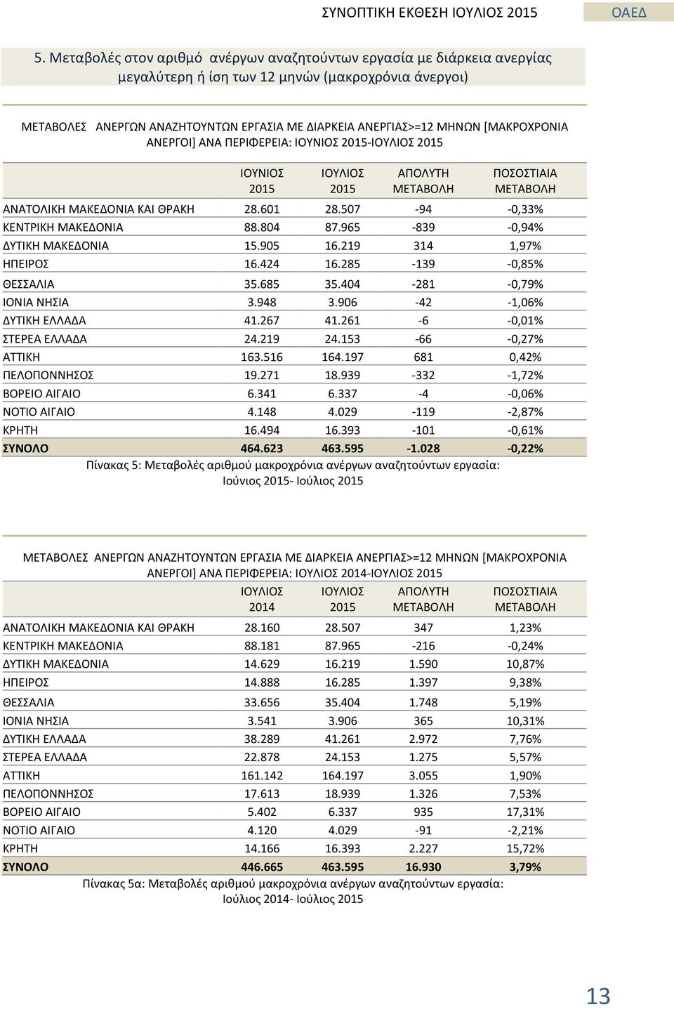 965-839 -0,94% ΔΥΤΙΚΗ ΜΑΚΕΔΟΝΙΑ 15.905 16.219 314 1,97% ΗΠΕΙΡΟΣ 16.424 16.285-139 -0,85% ΘΕΣΣΑΛΙΑ 35.685 35.404-281 -0,79% ΙΟΝΙΑ ΝΗΣΙΑ 3.948 3.906-42 -1,06% ΔΥΤΙΚΗ ΕΛΛΑΔΑ 41.267 41.