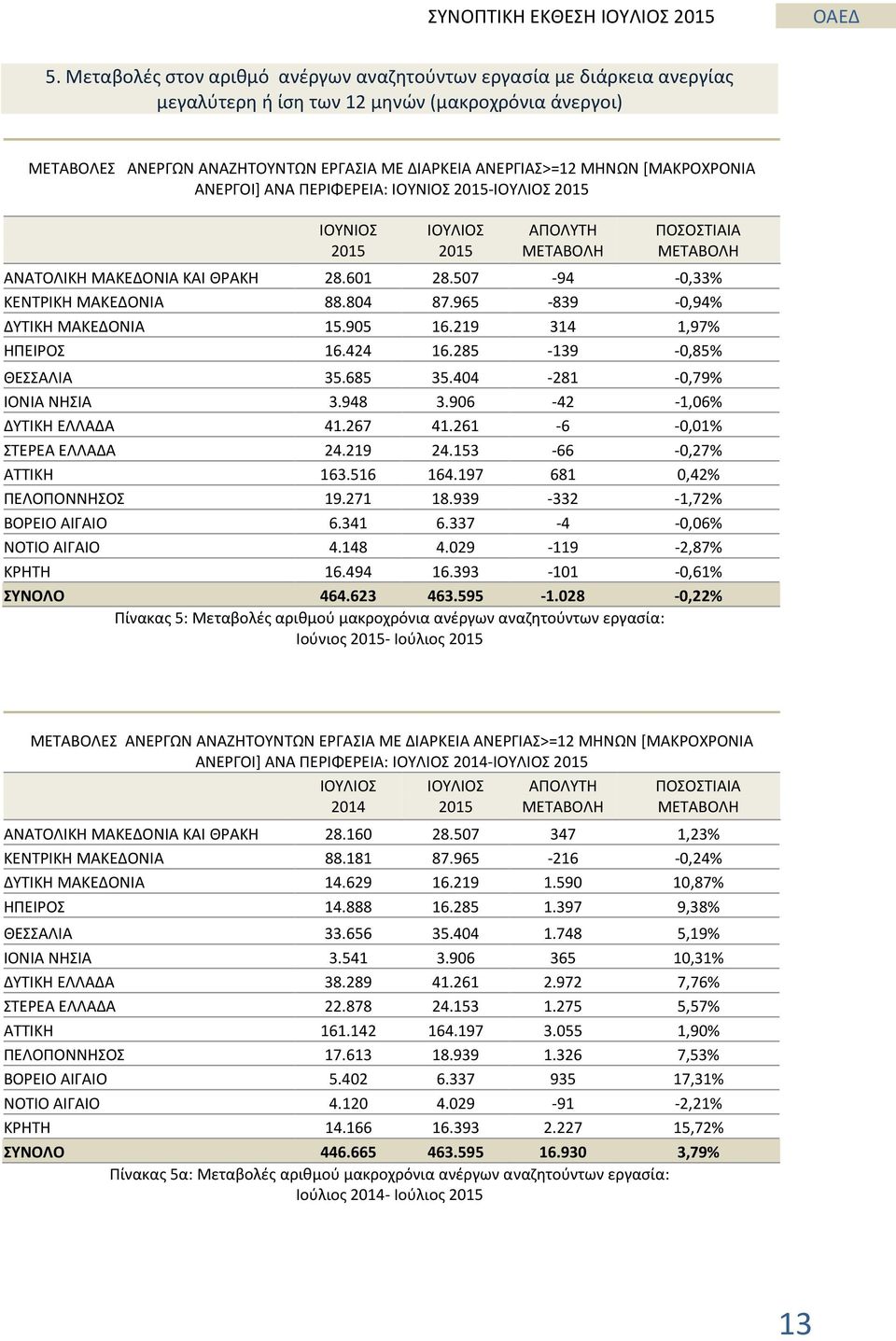 965-839 -0,94% ΔΥΤΙΚΗ ΜΑΚΕΔΟΝΙΑ 15.905 16.219 314 1,97% ΗΠΕΙΡΟΣ 16.424 16.285-139 -0,85% ΘΕΣΣΑΛΙΑ 35.685 35.404-281 -0,79% ΙΟΝΙΑ ΝΗΣΙΑ 3.948 3.906-42 -1,06% ΔΥΤΙΚΗ ΕΛΛΑΔΑ 41.267 41.