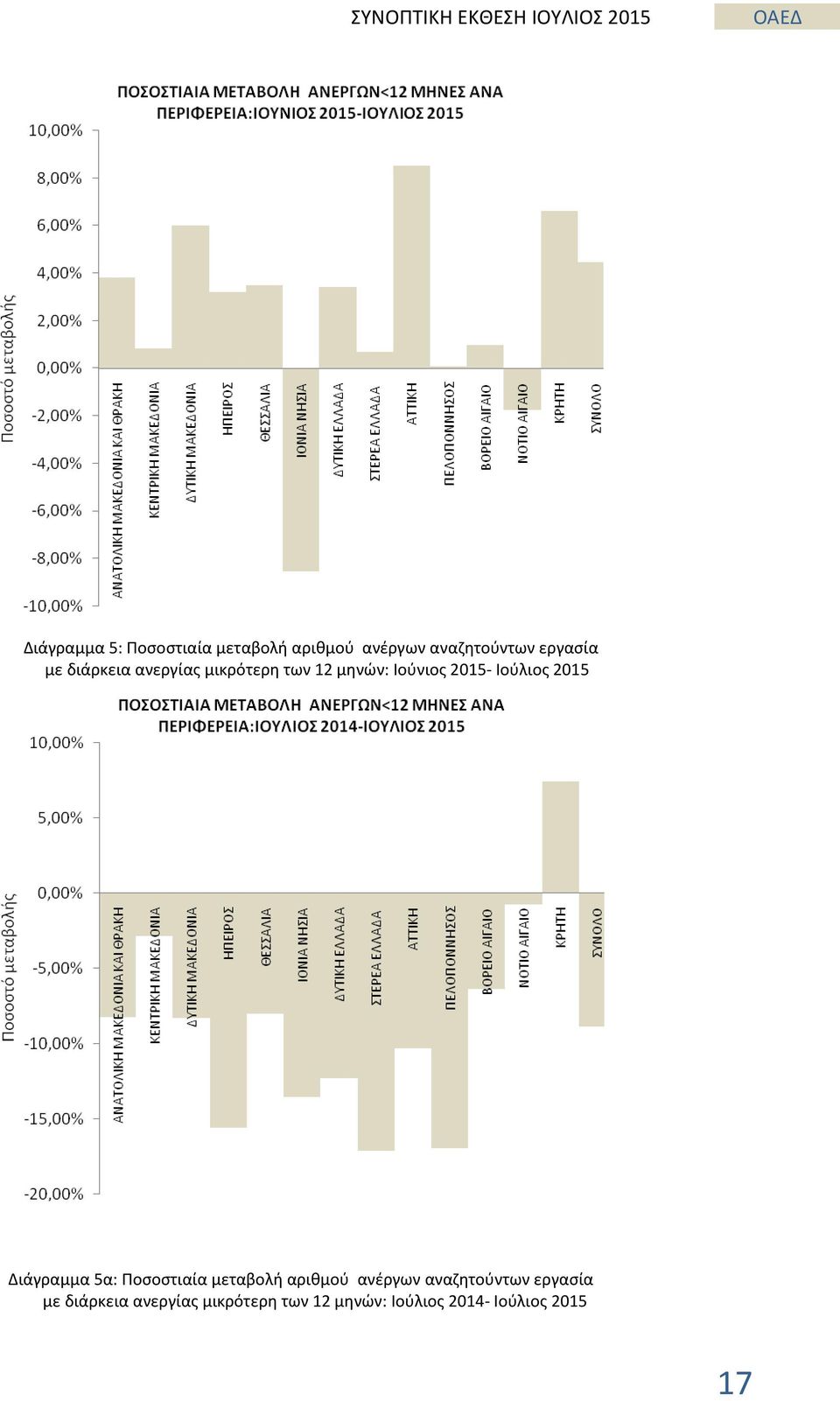 Διάγραμμα 5α: Ποσοστιαία μεταβολή αριθμού ανέργων αναζητούντων εργασία