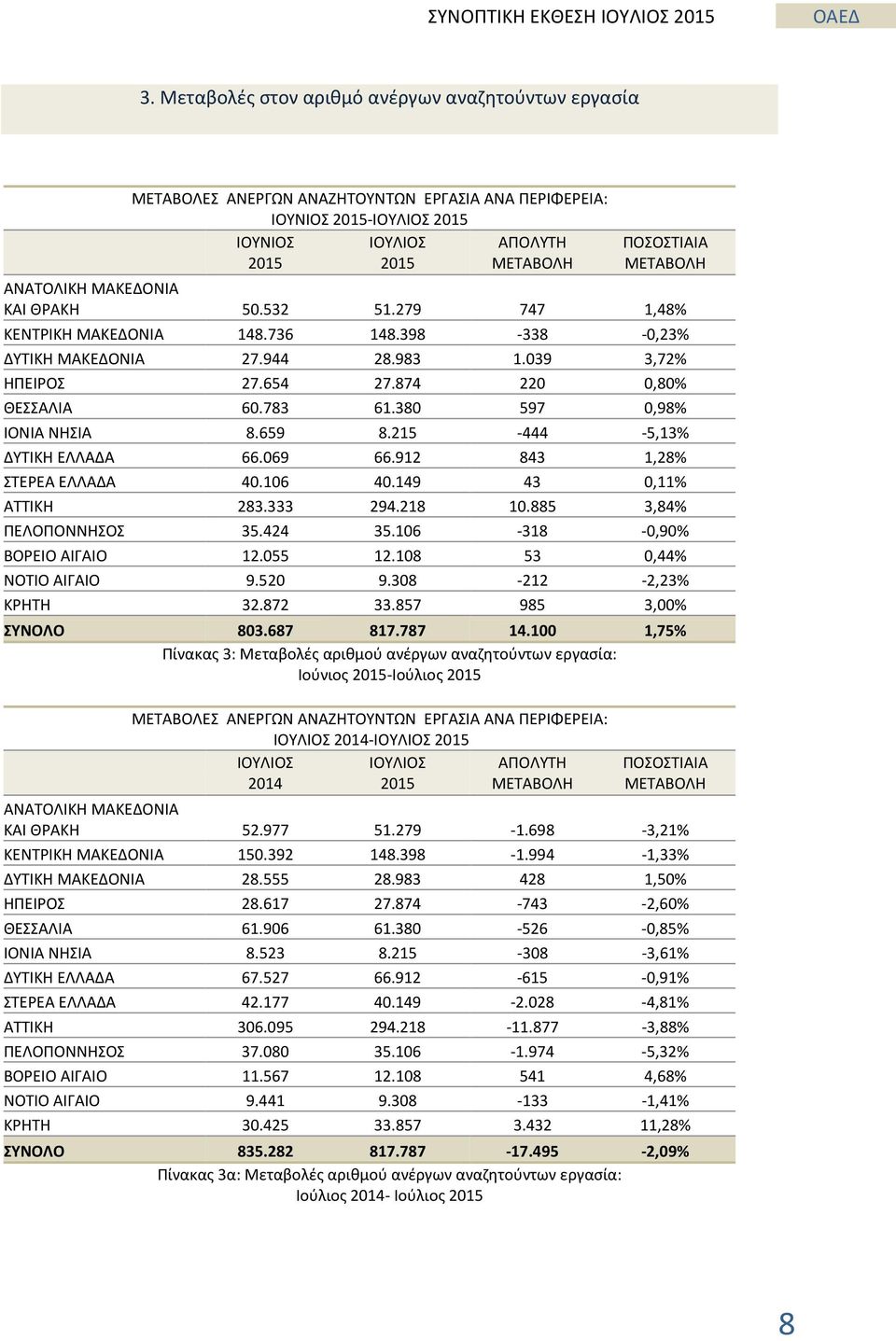 380 597 0,98% ΙΟΝΙΑ ΝΗΣΙΑ 8.659 8.215-444 -5,13% ΔΥΤΙΚΗ ΕΛΛΑΔΑ 66.069 66.912 843 1,28% ΣΤΕΡΕΑ ΕΛΛΑΔΑ 40.106 40.149 43 0,11% ΑΤΤΙΚΗ 283.333 294.218 10.885 3,84% ΠΕΛΟΠΟΝΝΗΣΟΣ 35.424 35.