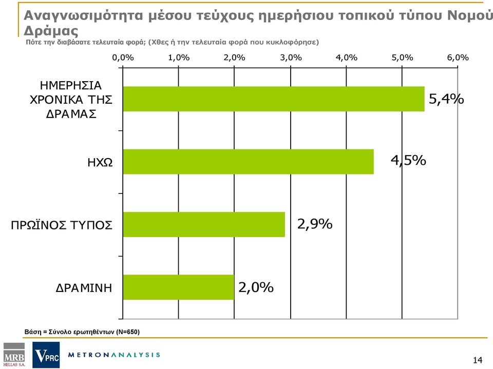 κυκλοφόρησε) 0,0% 1,0% 2,0% 3,0% 4,0% 5,0% 6,0% ΗΜΕΡΗΣΙΑ ΧΡΟΝΙΚΑ ΤΗΣ