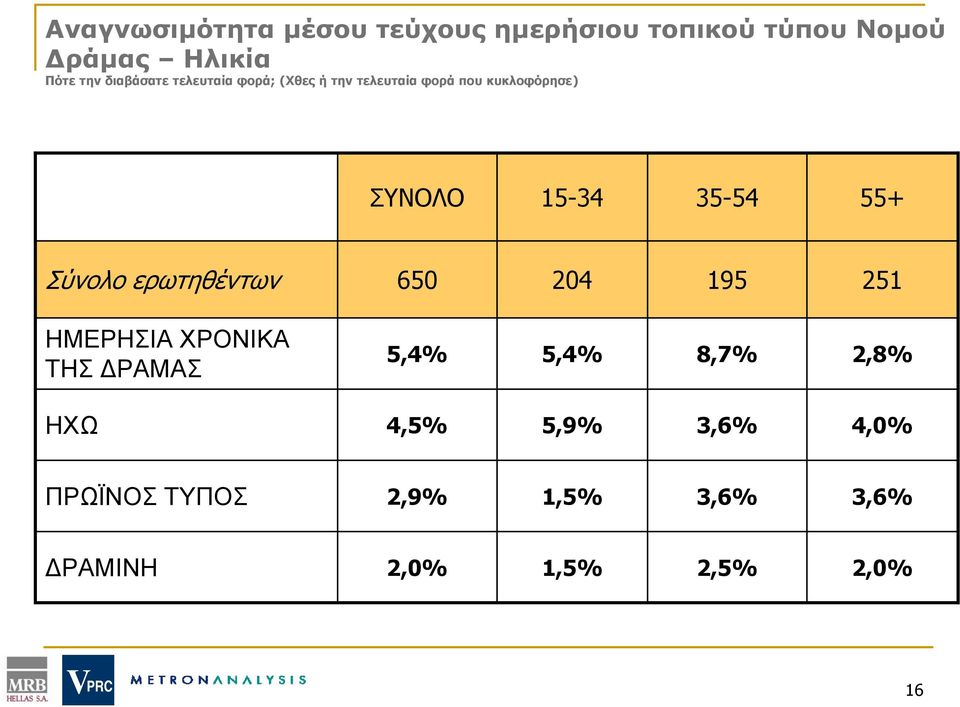 35-54 55+ Σύνολο ερωτηθέντων 650 204 195 251 ΗΜΕΡΗΣΙΑ ΧΡΟΝΙΚΑ ΤΗΣ ΔΡΑΜΑΣ 5,4% 5,4%