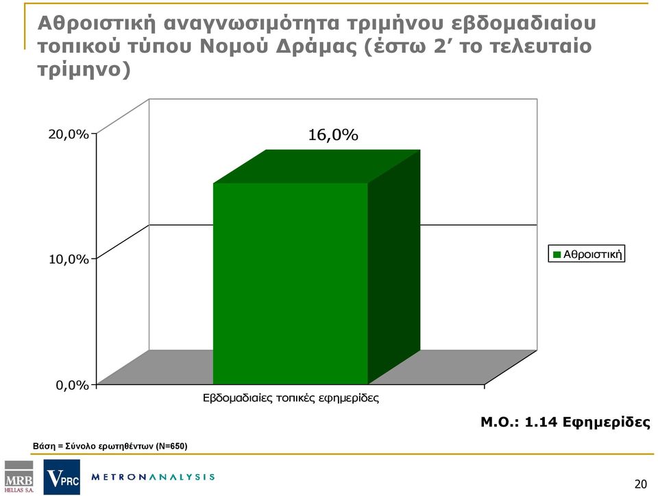 16,0% 10,0% Αθροιστική 0,0% Εβδομαδιαίες τοπικές