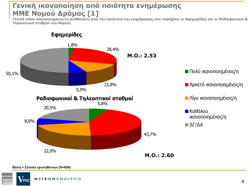 1,8% 28,4% Μ.Ο.: 2.