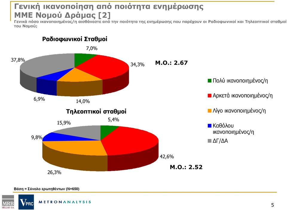 37,8% 34,3% Μ.Ο.: 2.