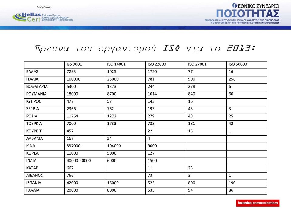 ΡΩΙΑ 11764 1272 279 48 25 ΣΟΤΡΚΙΑ 7000 1733 733 181 42 ΚΟΤΒΕΙΣ 457 22 15 1 ΑΛΒΑΝΙΑ 167 34 4 ΚΙΝΑ 337000 104000 9000 ΚΟΡΕΑ 11000