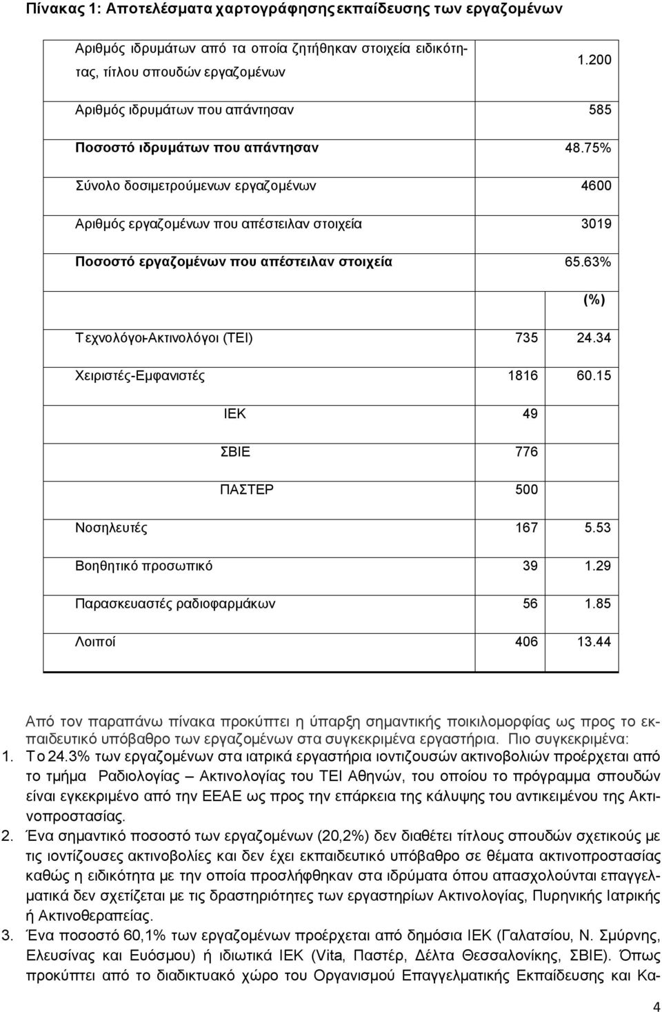 75% Σύνολο δοσιμετρούμενων εργαζομένων 4600 Αριθμός εργαζομένων που απέστειλαν στοιχεία 309 Ποσοστό εργαζομένων που απέστειλαν στοιχεία 65.63% (%) Τεχνολόγοι-Ακτινολόγοι (ΤΕΙ) 735 24.
