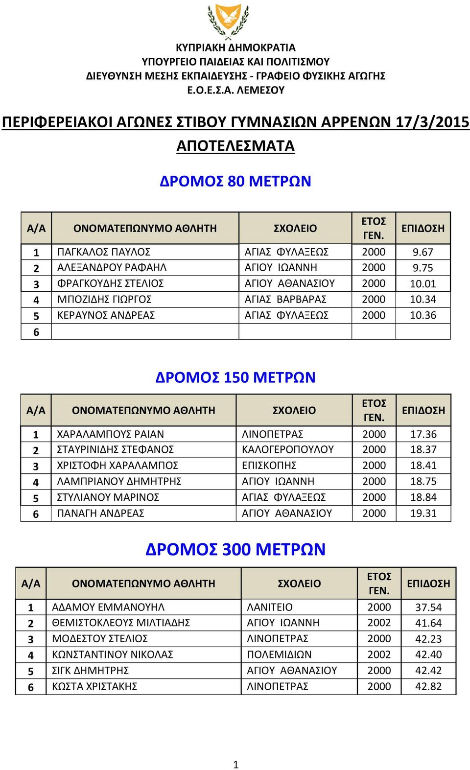 36 2 ΣΤΑΥΡΙΝΙΔΗΣ ΣΤΕΦΑΝΟΣ ΚΑΛΟΓΕΡΟΠΟΥΛΟΥ 2000 18.37 3 ΧΡΙΣΤΟΦΗ ΧΑΡΑΛΑΜΠΟΣ ΕΠΙΣΚΟΠΗΣ 2000 18.41 4 ΛΑΜΠΡΙΑΝΟΥ ΔΗΜΗΤΡΗΣ ΑΓΙΟΥ ΙΩΑΝΝΗ 2000 18.75 5 ΣΤΥΛΙΑΝΟΥ ΜΑΡΙΝΟΣ ΑΓΙΑΣ ΦΥΛΑΞΕΩΣ 2000 18.