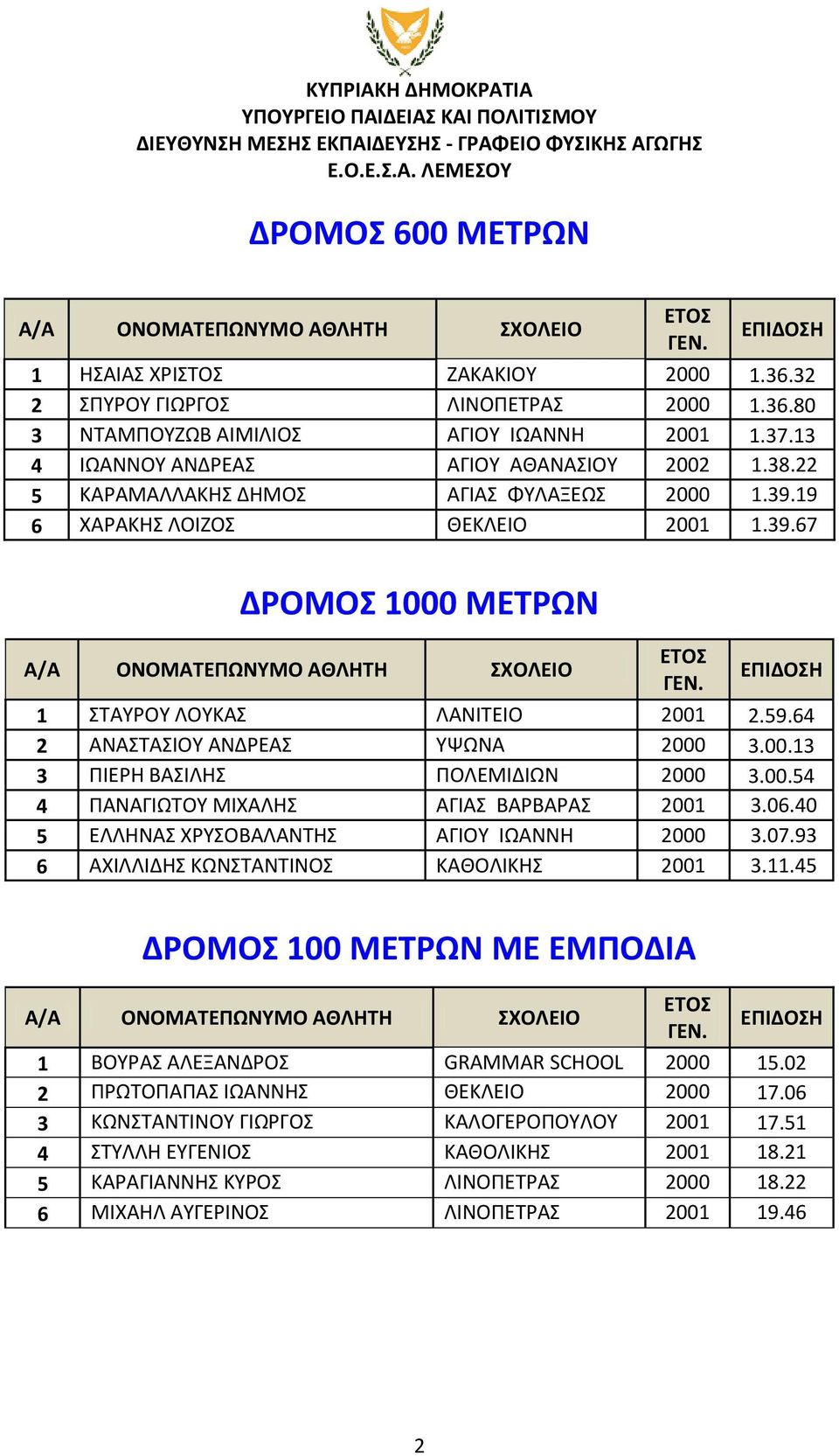 00.54 4 ΠΑΝΑΓΙΩΤΟΥ ΜΙΧΑΛΗΣ ΑΓΙΑΣ ΒΑΡΒΑΡΑΣ 2001 3.06.40 5 ΕΛΛΗΝΑΣ ΧΡΥΣΟΒΑΛΑΝΤΗΣ ΑΓΙΟΥ ΙΩΑΝΝΗ 2000 3.07.93 6 ΑΧΙΛΛΙΔΗΣ ΚΩΝΣΤΑΝΤΙΝΟΣ ΚΑΘΟΛΙΚΗΣ 2001 3.11.