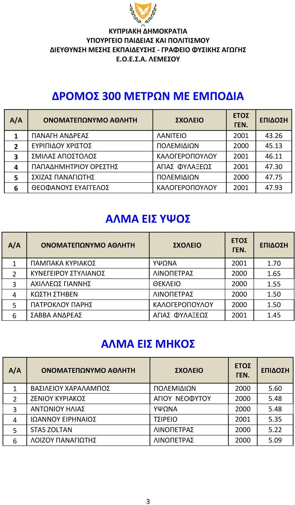 70 2 ΚΥΝΕΓΕΙΡΟΥ ΣΤΥΛΙΑΝΟΣ ΛΙΝΟΠΕΤΡΑΣ 2000 1.65 3 ΑΧΙΛΛΕΩΣ ΓΙΑΝΝΗΣ ΘΕΚΛΕΙΟ 2000 1.55 4 ΚΩΣΤΗ ΣΤΗΒΕΝ ΛΙΝΟΠΕΤΡΑΣ 2000 1.50 5 ΠΑΤΡΟΚΛΟΥ ΠΑΡΗΣ ΚΑΛΟΓΕΡΟΠΟΥΛΟΥ 2000 1.