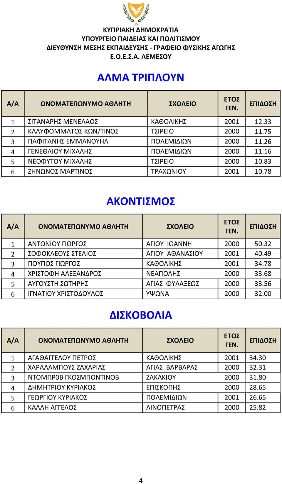 49 3 ΠΟΥΠΟΣ ΓΙΩΡΓΟΣ ΚΑΘΟΛΙΚΗΣ 2001 34.78 4 ΧΡΙΣΤΟΦΗ ΑΛΕΞΑΝΔΡΟΣ ΝΕΑΠΟΛΗΣ 2000 33.68 5 ΑΥΓΟΥΣΤΗ ΣΩΤΗΡΗΣ ΑΓΙΑΣ ΦΥΛΑΞΕΩΣ 2000 33.56 6 ΙΓΝΑΤΙΟΥ ΧΡΙΣΤΟΔΟΥΛΟΣ ΥΨΩΝΑ 2000 32.