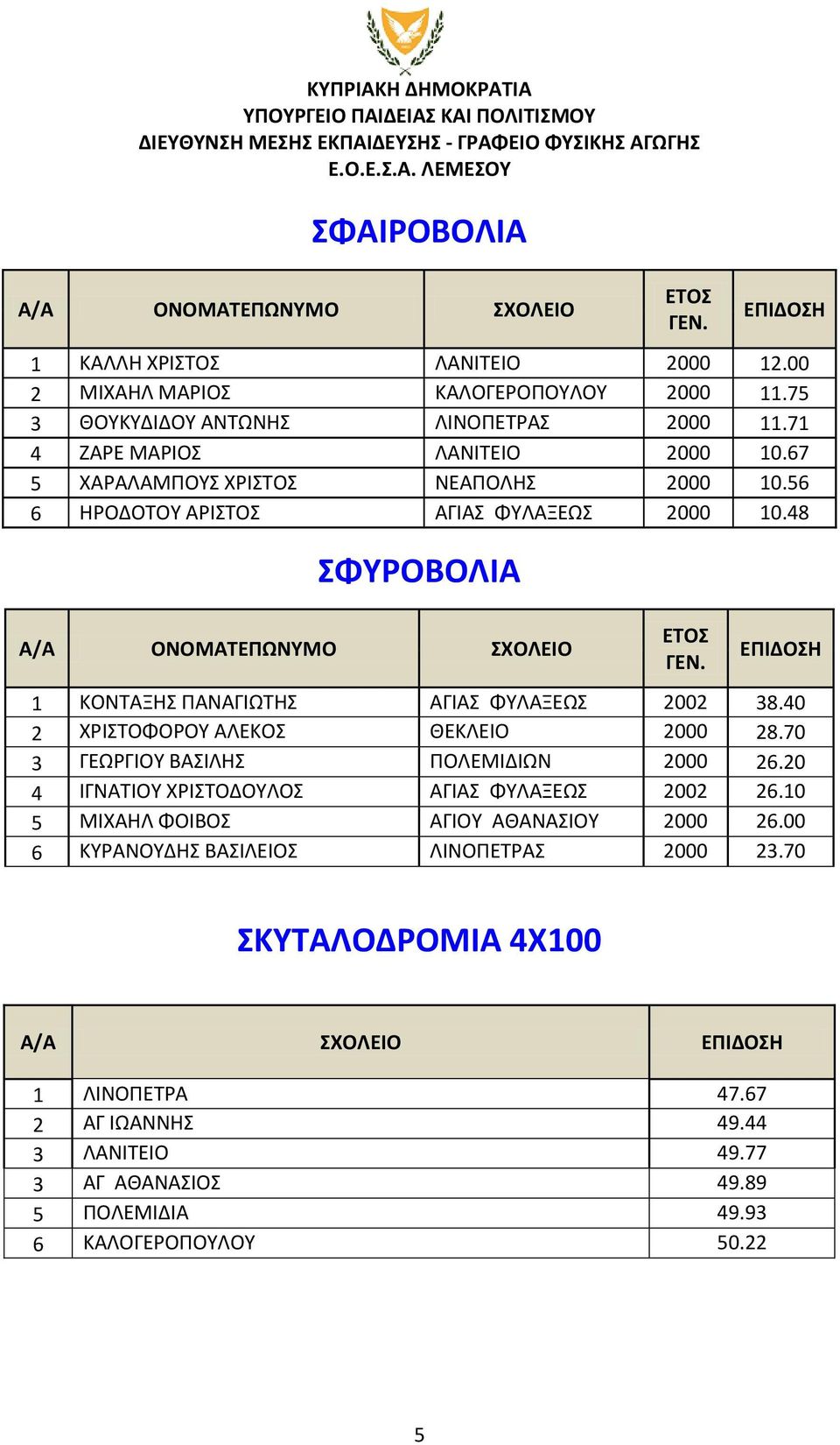 48 ΣΦΥΡΟΒΟΛΙΑ Α/Α ΟΝΟΜΑΤΕΠΩΝΥΜΟ ΣΧΟΛΕΙΟ 1 ΚΟΝΤΑΞΗΣ ΠΑΝΑΓΙΩΤΗΣ ΑΓΙΑΣ ΦΥΛΑΞΕΩΣ 2002 38.40 2 ΧΡΙΣΤΟΦΟΡΟΥ ΑΛΕΚΟΣ ΘΕΚΛΕΙΟ 2000 28.70 3 ΓΕΩΡΓΙΟΥ ΒΑΣΙΛΗΣ ΠΟΛΕΜΙΔΙΩΝ 2000 26.