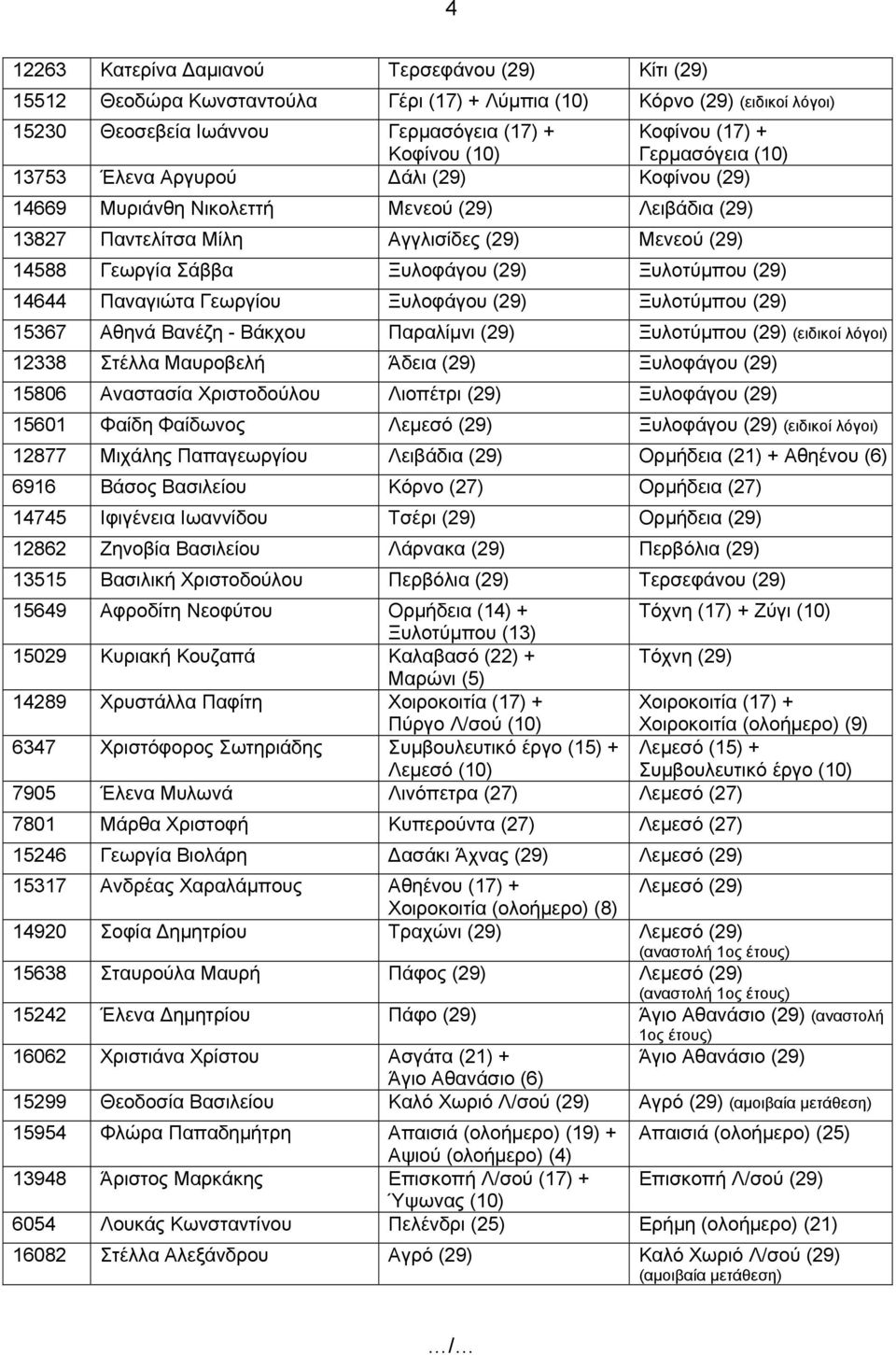 (29) Ξυλοτύμπου (29) 14644 Παναγιώτα Γεωργίου Ξυλοφάγου (29) Ξυλοτύμπου (29) 15367 Αθηνά Βανέζη - Βάκχου Παραλίμνι (29) Ξυλοτύμπου (29) (ειδικοί λόγοι) 12338 Στέλλα Μαυροβελή Άδεια (29) Ξυλοφάγου