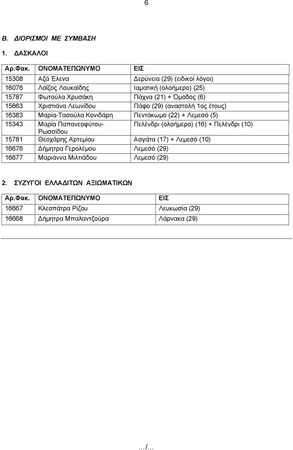 15663 Χριστιάνα Λεωνίδου Πάφο (29) 16383 Μαρία-Τασούλα Κονιδάρη Πεντάκωμο (22) + Λεμεσό (5) 15343 Μαρία Παπανεοφύτου- Πελένδρι (ολοήμερο) (16) + Πελένδρι