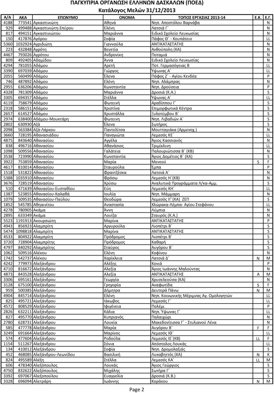 Γιαννούλα ΑΝΤΙΚΑΤΑΣΤΑΤΗΣ N 223 432848 Αγρότη Βενετία Ανθούπολη (ΚΑ) N 4467 793026 Αγρότου Ανδρονίκη Ποταμιά N 809 492405 Αδαμίδου Άννα Ειδικό Σχολείο Λευκωσίας N 4294 781055 Αδάμου Αρετή Ποτ.