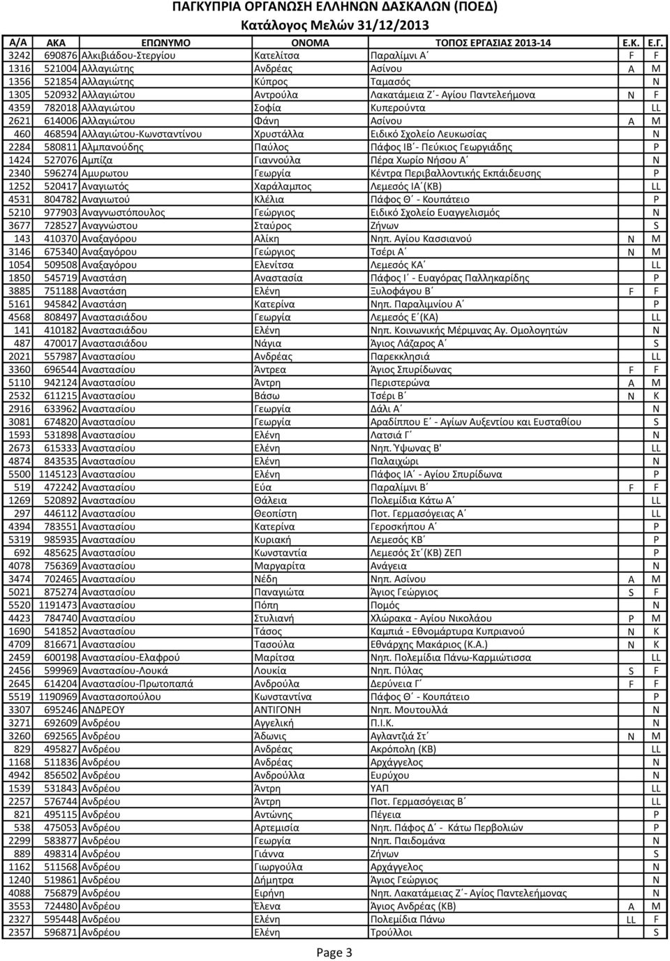 Παύλος Πάφος ΙΒ - Πεύκιος Γεωργιάδης P 1424 527076 Αμπίζα Γιαννούλα Πέρα Χωρίο Νήσου Α N 2340 596274 Αμυρωτου Γεωργία Κέντρα Περιβαλλοντικής Εκπάιδευσης P 1252 520417 Αναγιωτός Χαράλαμπος Λεμεσός ΙΑ