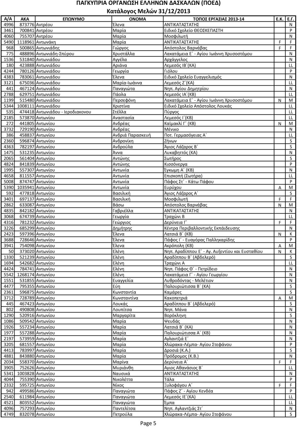 Λεμεσός ΙΒ (ΚΑ) LL 4244 780126 Αντωνιάδου Γεωργία Γιόλου P 4383 783061 Αντωνιάδου Έλενα Ειδικό Σχολείο Ευαγγελισμός N 3121 675036 Αντωνιάδου Μαρία-Ιωάννα Λεμεσός Ζ (ΚΑ) LL 441 467124 Αντωνιάδου