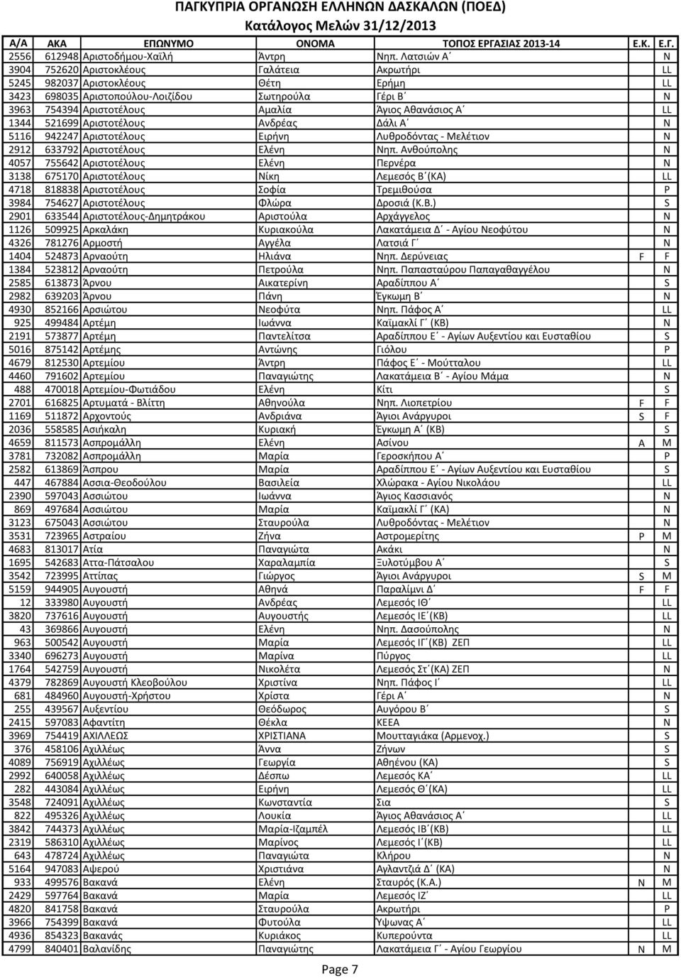 LL 1344 521699 Αριστοτέλους Ανδρέας Δάλι Α N 5116 942247 Αριστοτέλους Ειρήνη Λυθροδόντας - Μελέτιον N 2912 633792 Αριστοτέλους Ελένη Νηπ.
