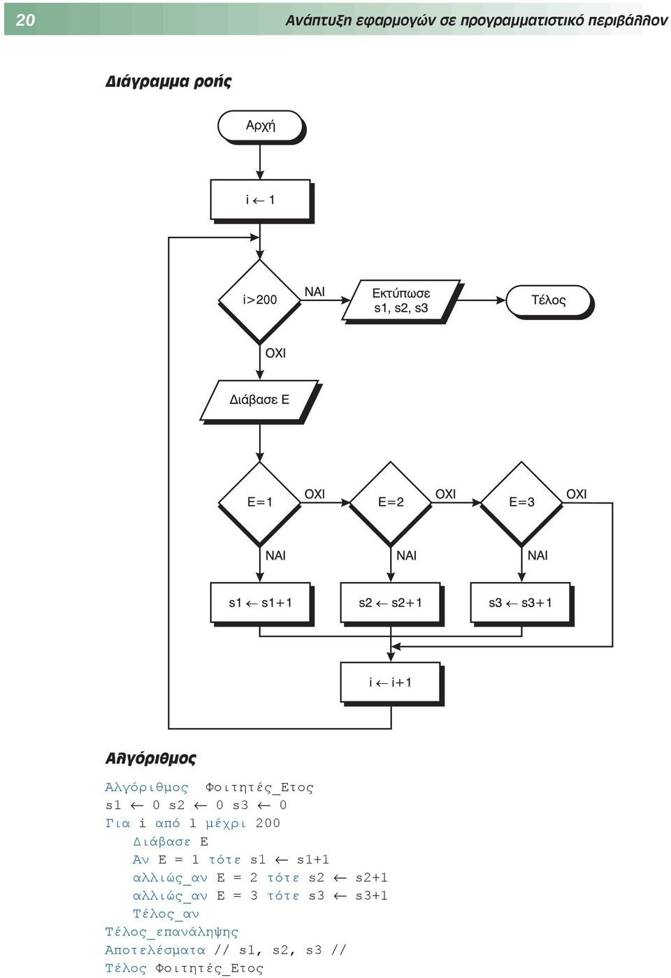Διάβασε Ε Αν Ε = 1 τότε s1 s1+1 αλλιώς_αν Ε = 2 τότε s2 s2+1 αλλιώς_αν Ε = 3