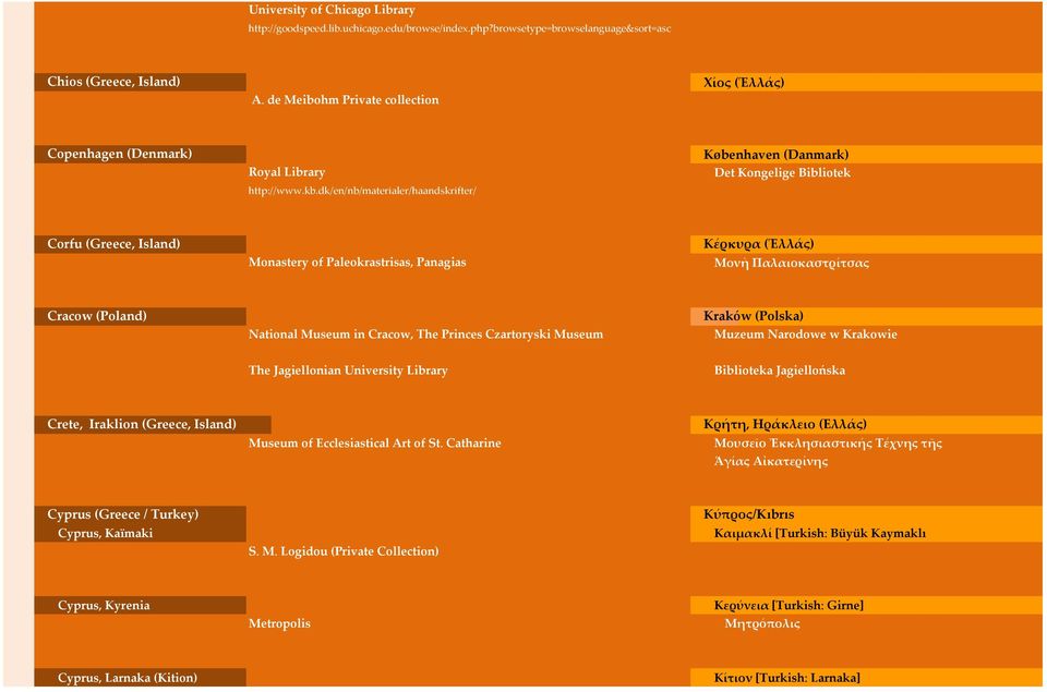 dk/en/nb/materialer/haandskrifter/ Københaven (Danmark) Det Kongelige Bibliotek Corfu (Greece, Island) Monastery of Paleokrastrisas, Panagias Κέρκυρα (Ἑλλάς) Μονὴ Παλαιοκαστρίτσας Cracow (Poland)