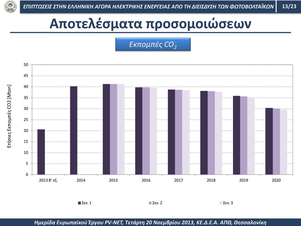 35 30 25 20 15 10 5 0 2013 Β' εξ.