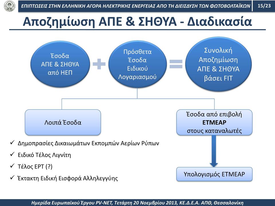 επιβολή ΕΤΜΕΑΡ στους καταναλωτές Δημοπρασίες Δικαιωμάτων Εκπομπών Αερίων Ρύπων