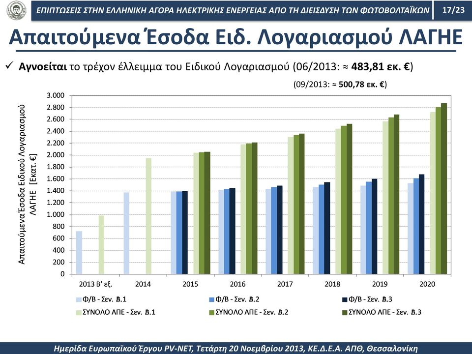 ) Απαιτούμενα Έσοδα Ειδικού Λογαριασμού ΛΑΓΗΕ [Εκατ. ] 3.000 2.800 2.600 2.400 2.200 2.000 1.800 1.600 1.400 1.