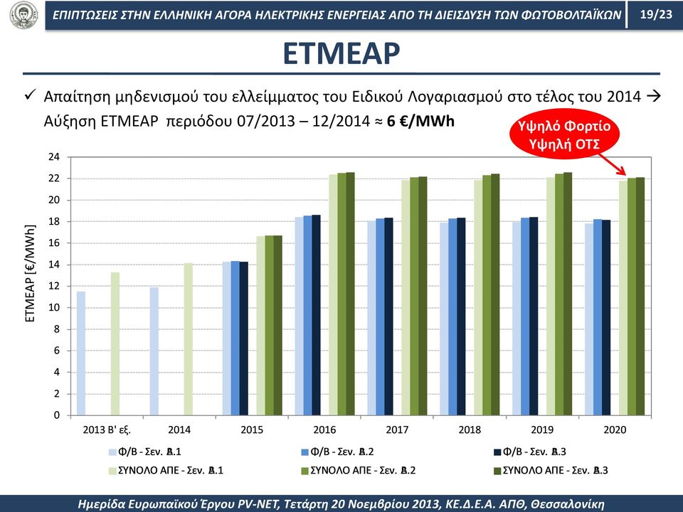 2014 2015 2016 2017 2018 2019 2020 Φ/Β - Σεν. Α.1 Β.1 Φ/Β - Σεν. Α.2 Β.2 Φ/Β - Σεν. Α.3 Β.3 ΣΥΝΟΛΟ ΑΠΕ - Σεν. Α.1 Β.1 ΣΥΝΟΛΟ ΑΠΕ - Σεν.